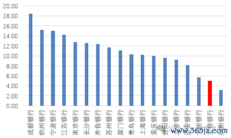 图:吉林银行ROE水平与上市城商行对比(%,2023年数据)